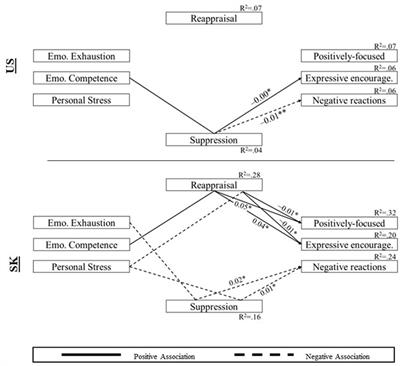 Preschool teachers’ psychological wellbeing, emotion regulation, and emotional responsiveness: a US-Korea comparison